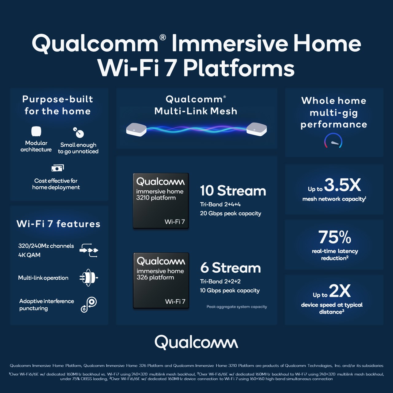 New Qualcomm Immersive Home Platforms set to revolutionize home networking with Wi-Fi 7 Qualcomm