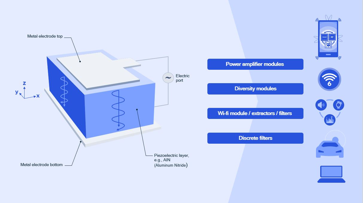 Groundbreaking ultraBAW filter technology pushes high