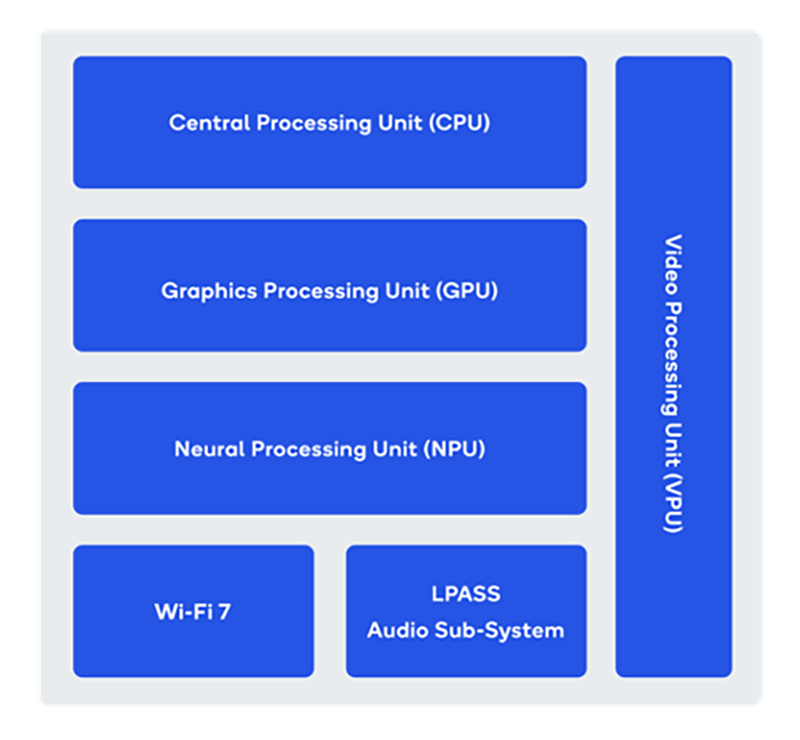 QCM8550 and QCS8550 Processors for computeintensive applications