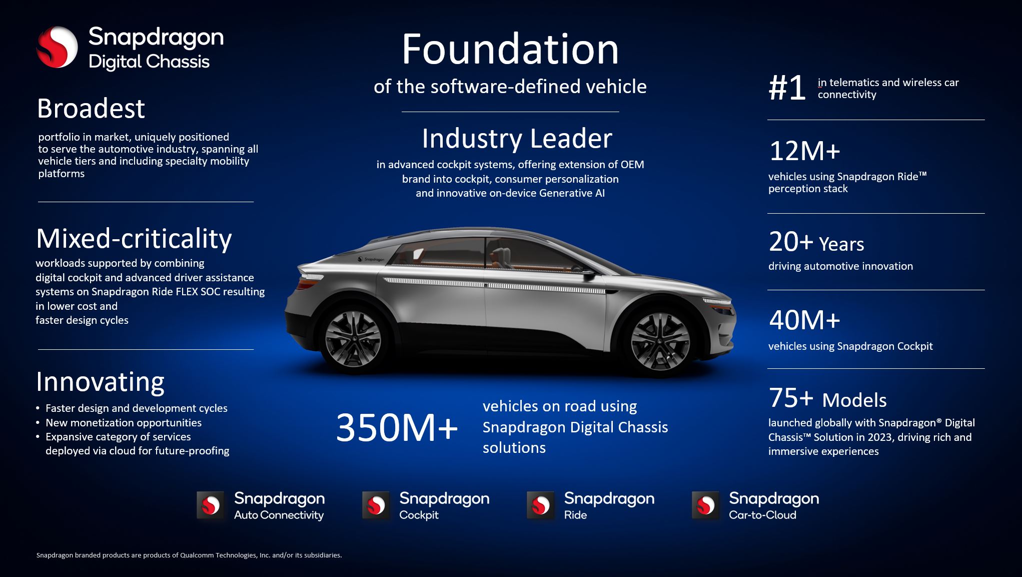 Slide /content/dam/qcomm-martech/dm-assets/images/company/news-media/media-center/press-kits/ces-2024/images-and-graphics-1/Infographic-SnapdragonDigitalChassis.jpg?$QC_Responsive$&fmt=png-alpha