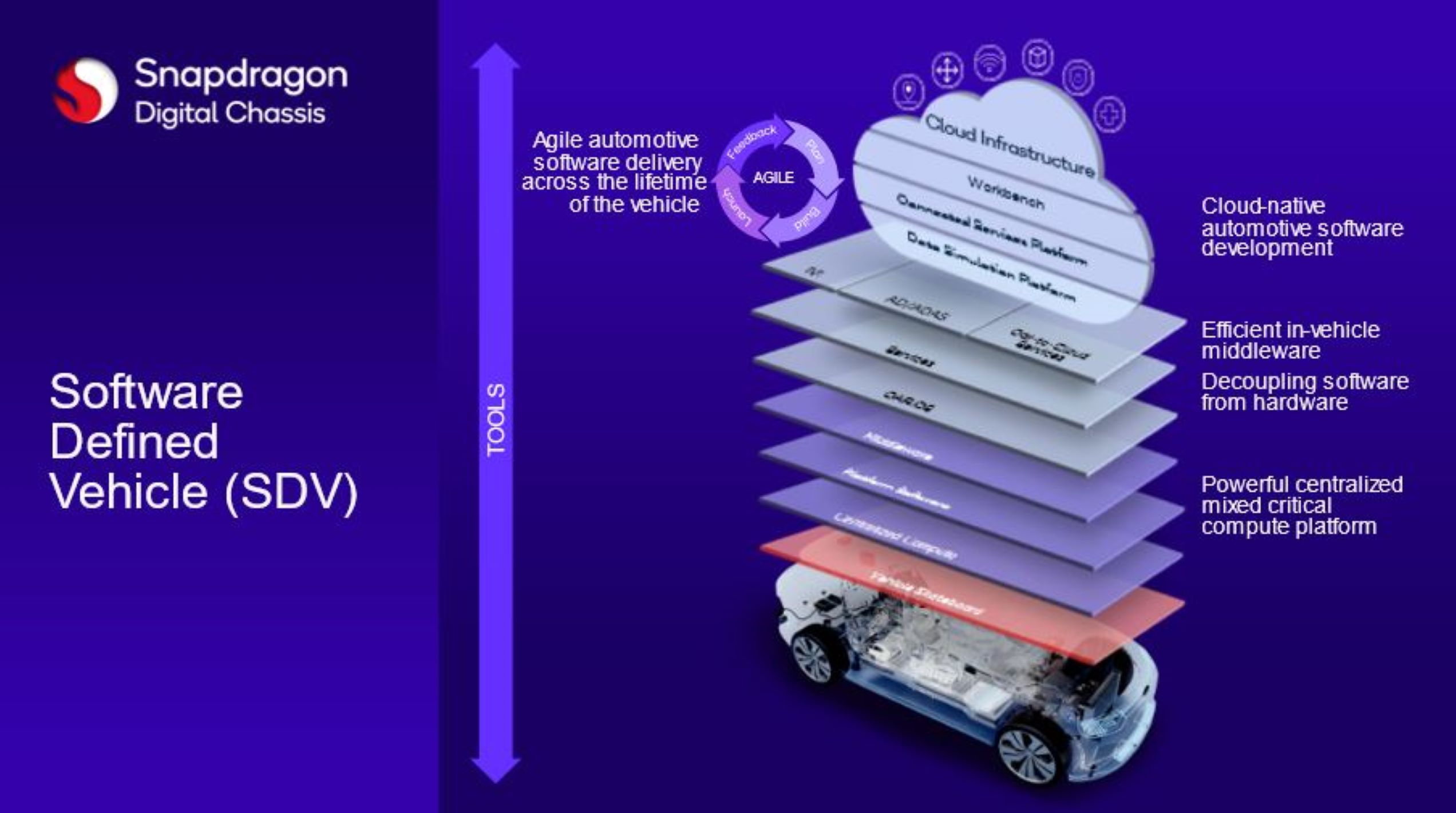 Slide /content/dam/qcomm-martech/dm-assets/images/company/news-media/media-center/press-kits/ces-2024/images-and-graphics-1/Software_Defined_Vehicle.jpg?$QC_Responsive$&fmt=png-alpha