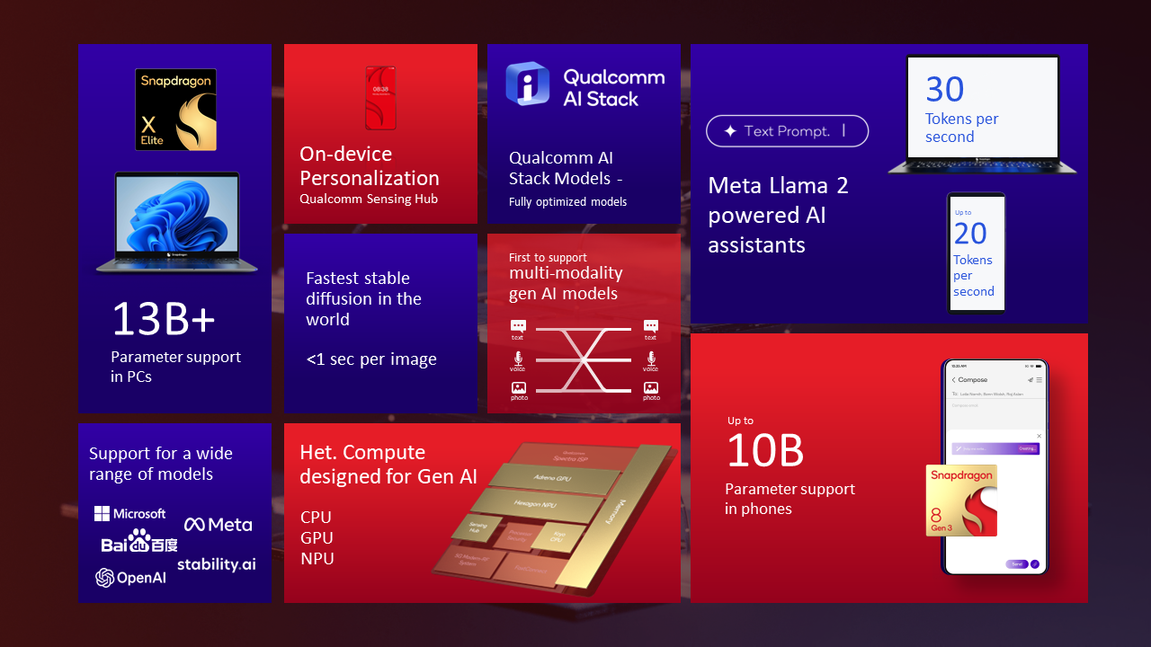Slide /content/dam/qcomm-martech/dm-assets/images/company/news-media/media-center/press-kits/snapdragon-summit-2023/images-and-graphics1/On-deviceAI_Summary.png?$QC_Responsive$&fmt=png-alpha