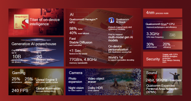 Slide /content/dam/qcomm-martech/dm-assets/images/company/news-media/media-center/press-kits/snapdragon-summit-2023/images-and-graphics1/Snapdragon8Gen3_Summary.png?$QC_Responsive$&fmt=png-alpha