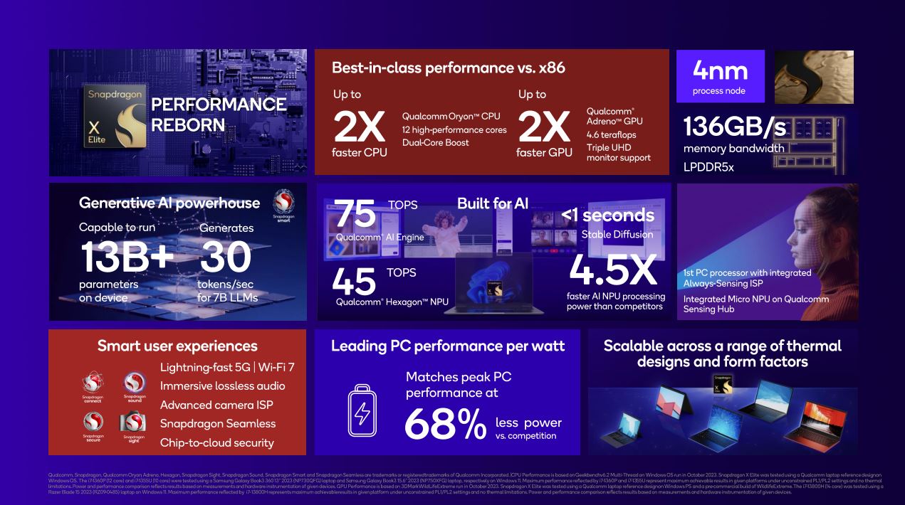 Slide /content/dam/qcomm-martech/dm-assets/images/company/news-media/media-center/press-kits/snapdragon-summit-2023/images-and-graphics1/SnapdragonXEliteSummary.JPG?$QC_Responsive$&fmt=png-alpha