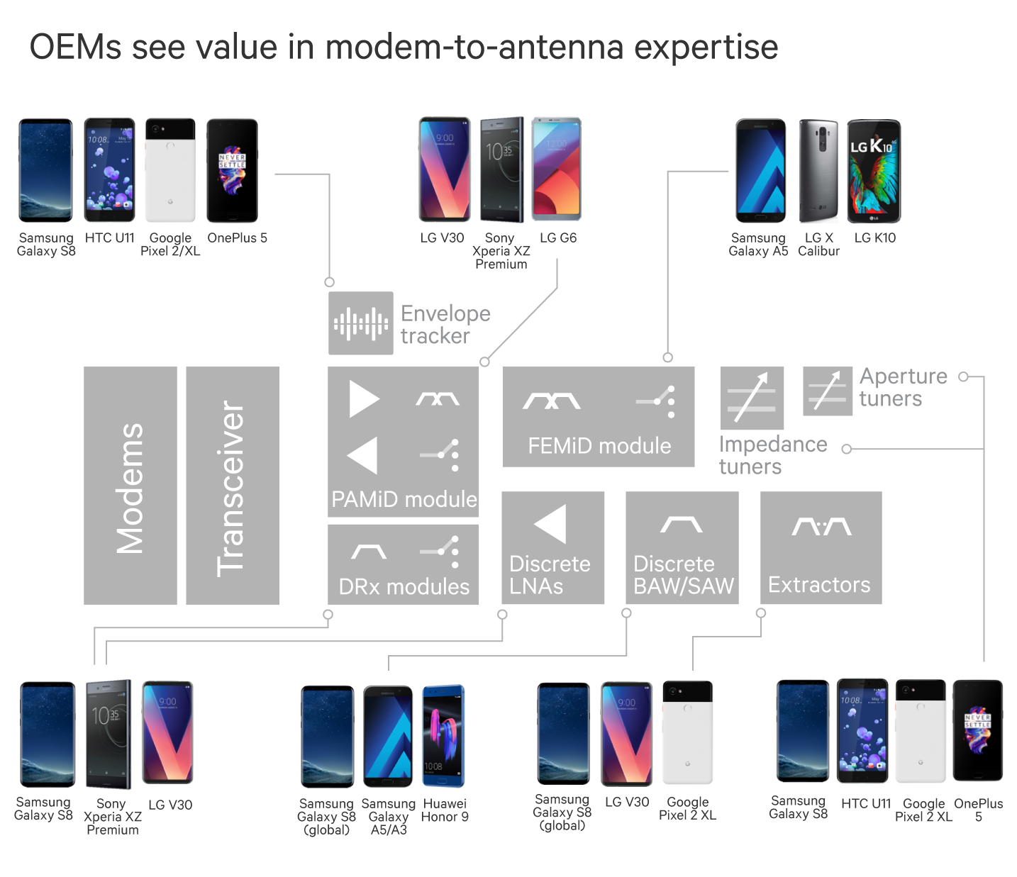 Why is uniquely positioned to a leader in RFFE